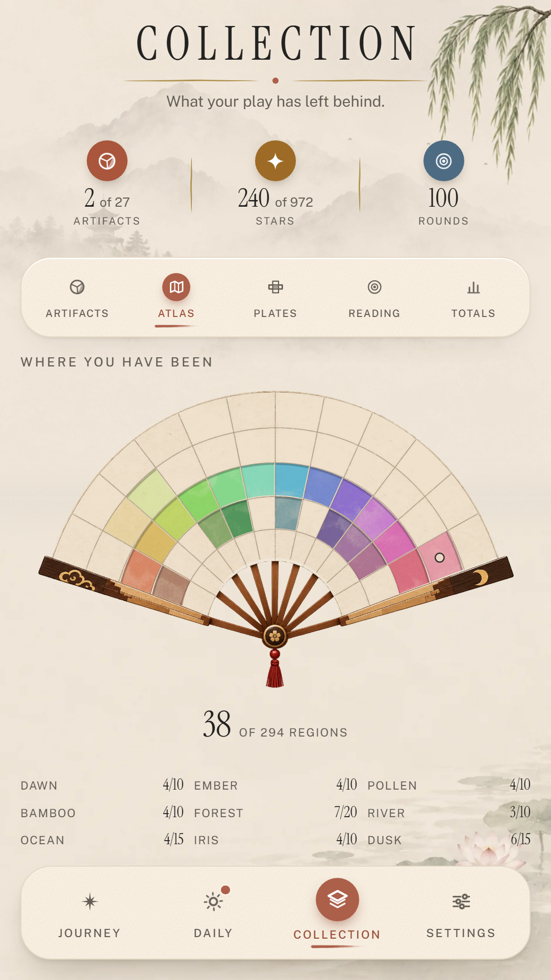 Iro's Collection screen on the Atlas tab, under a willow. Three counters read 2 of 27 artifacts, 240 of 972 stars and 100 rounds. Under the heading Where you have been is a paper folding fan on wooden ribs, divided into twelve columns of hue and five rows of shade; 38 of its 294 regions are washed in colour, from orange and yellow through green and blue to violet and pink, and the rest are bare paper. Below is a list of chapters with their counts, such as Dawn 4/10, Forest 7/20 and Dusk 6/15.